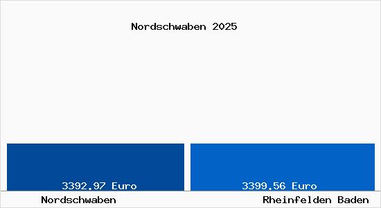Vergleich Immobilienpreise Rheinfelden Baden mit Rheinfelden Baden Nordschwaben