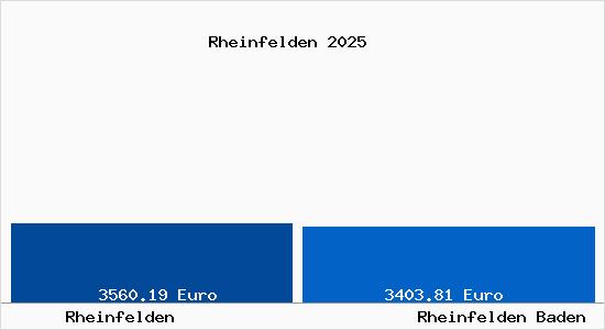 Vergleich Immobilienpreise Rheinfelden Baden mit Rheinfelden Baden Rheinfelden