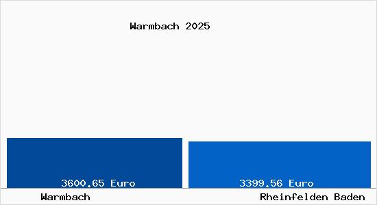 Vergleich Immobilienpreise Rheinfelden Baden mit Rheinfelden Baden Warmbach