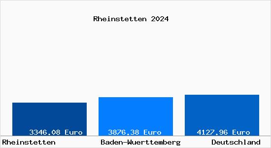 Aktuelle Immobilienpreise in Rheinstetten Baden