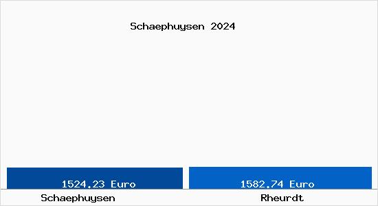 Vergleich Immobilienpreise Rheurdt mit Rheurdt Schaephuysen