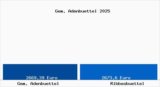 Vergleich Immobilienpreise Ribbesb&uuml;ttel mit Ribbesb&uuml;ttel Gem. Adenbuettel