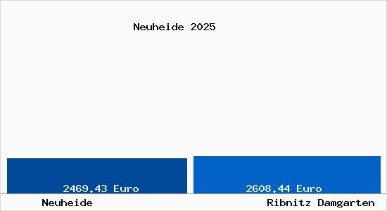 Vergleich Immobilienpreise Ribnitz Damgarten mit Ribnitz Damgarten Neuheide