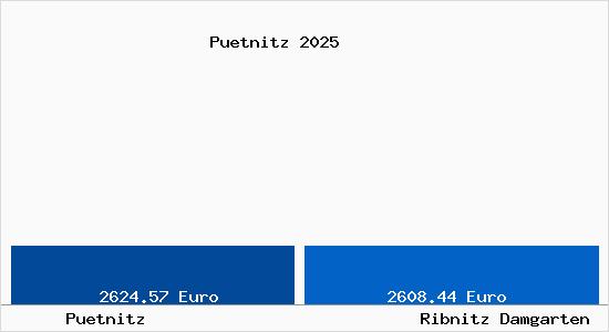 Vergleich Immobilienpreise Ribnitz Damgarten mit Ribnitz Damgarten Puetnitz