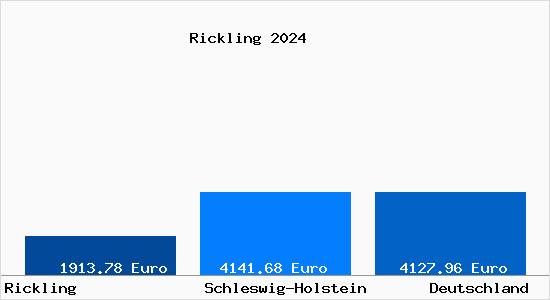 Aktuelle Immobilienpreise in Rickling
