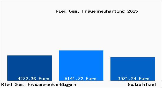 Aktuelle Immobilienpreise in Ried Gem. Frauenneuharting