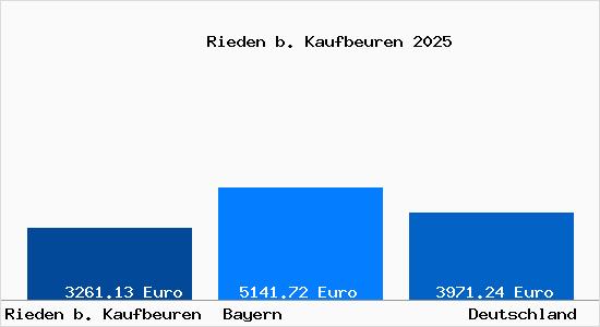 Aktuelle Immobilienpreise in Rieden b. Kaufbeuren