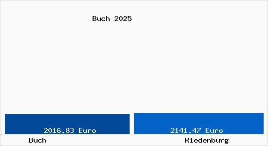 Vergleich Immobilienpreise Riedenburg mit Riedenburg Buch