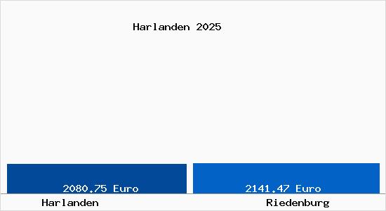 Vergleich Immobilienpreise Riedenburg mit Riedenburg Harlanden