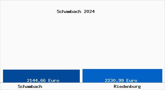 Vergleich Immobilienpreise Riedenburg mit Riedenburg Schambach