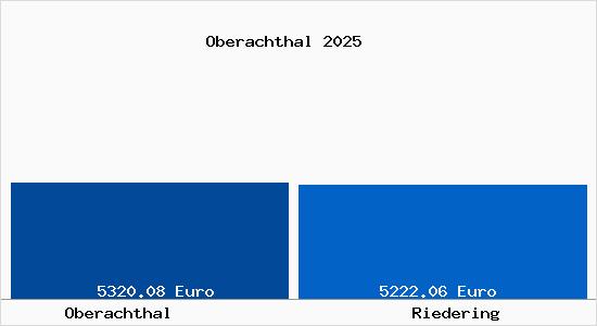 Vergleich Immobilienpreise Riedering mit Riedering Oberachthal
