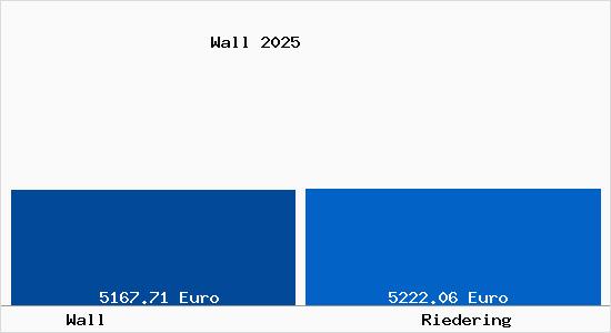 Vergleich Immobilienpreise Riedering mit Riedering Wall