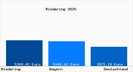 Aktuelle Immobilienpreise in Riedering b. Rosenheim, Oberbayern