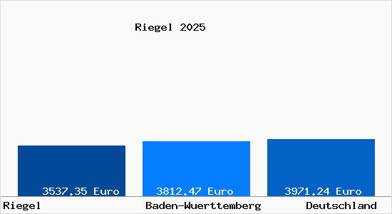 Aktuelle Immobilienpreise in Riegel Kaiserstuhl