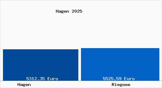 Vergleich Immobilienpreise Riegsee mit Riegsee Hagen