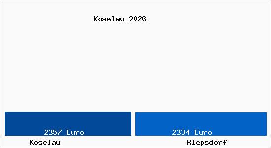 Vergleich Immobilienpreise Riepsdorf mit Riepsdorf Koselau