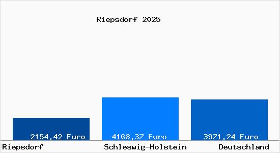 Aktuelle Immobilienpreise in Riepsdorf