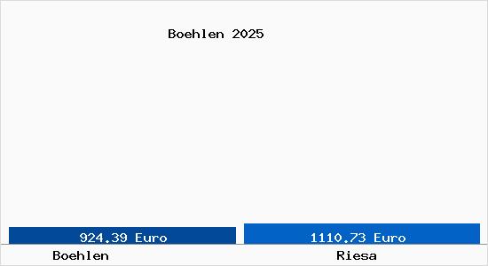 Vergleich Immobilienpreise Riesa mit Riesa Boehlen