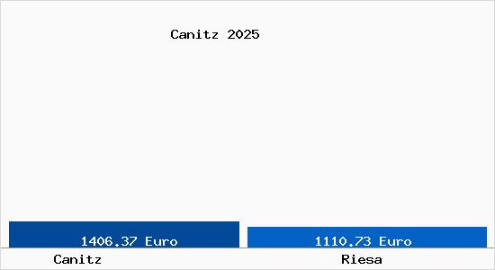 Vergleich Immobilienpreise Riesa mit Riesa Canitz