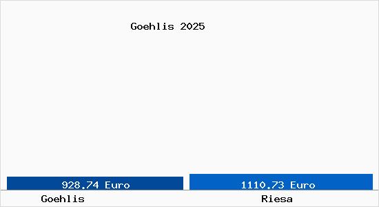 Vergleich Immobilienpreise Riesa mit Riesa Goehlis
