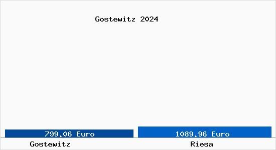 Vergleich Immobilienpreise Riesa mit Riesa Gostewitz