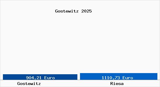 Vergleich Immobilienpreise Riesa mit Riesa Gostewitz