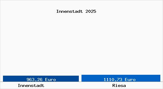 Vergleich Immobilienpreise Riesa mit Riesa Innenstadt