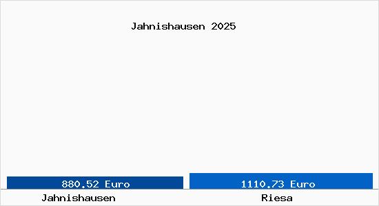 Vergleich Immobilienpreise Riesa mit Riesa Jahnishausen