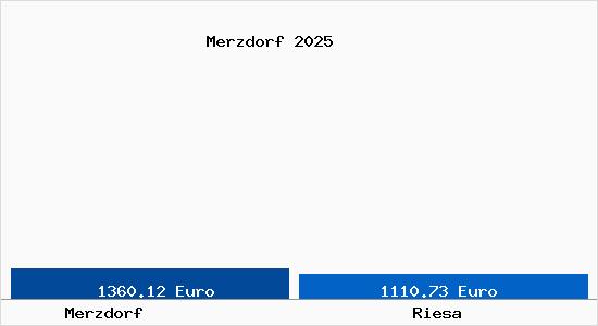 Vergleich Immobilienpreise Riesa mit Riesa Merzdorf