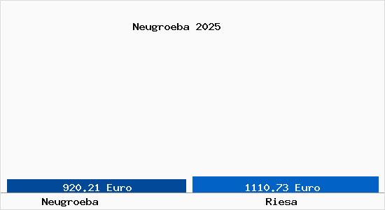 Vergleich Immobilienpreise Riesa mit Riesa Neugroeba