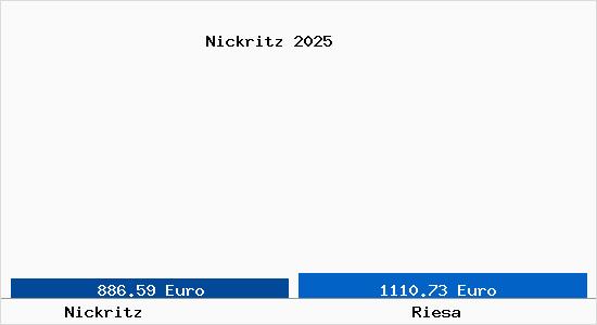 Vergleich Immobilienpreise Riesa mit Riesa Nickritz
