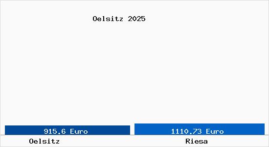 Vergleich Immobilienpreise Riesa mit Riesa Oelsitz