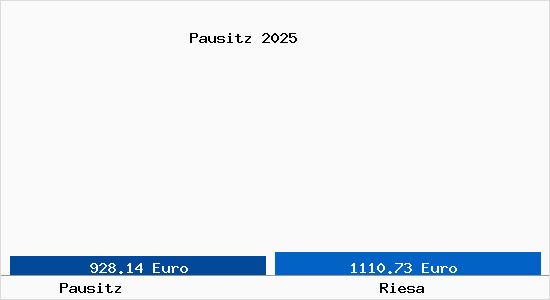 Vergleich Immobilienpreise Riesa mit Riesa Pausitz