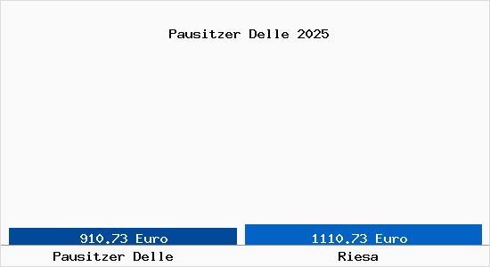 Vergleich Immobilienpreise Riesa mit Riesa Pausitzer Delle