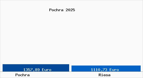 Vergleich Immobilienpreise Riesa mit Riesa Pochra