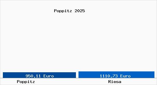 Vergleich Immobilienpreise Riesa mit Riesa Poppitz