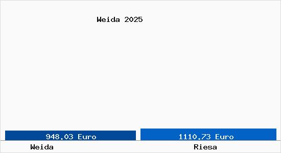 Vergleich Immobilienpreise Riesa mit Riesa Weida