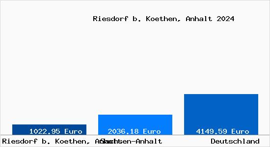 Aktuelle Immobilienpreise in Riesdorf b. Koethen, Anhalt