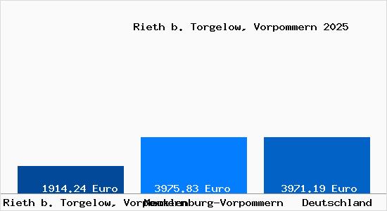 Aktuelle Immobilienpreise in Rieth b. Torgelow, Vorpommern