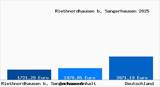 Aktuelle Immobilienpreise in Riethnordhausen b. Sangerhausen