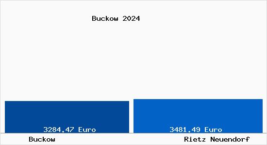 Vergleich Immobilienpreise Rietz Neuendorf mit Rietz Neuendorf Buckow