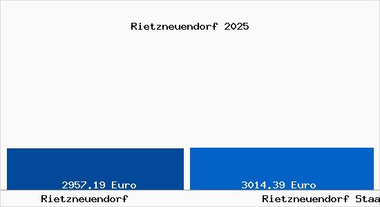 Vergleich Immobilienpreise Rietzneuendorf Staakow mit Rietzneuendorf Staakow Rietzneuendorf