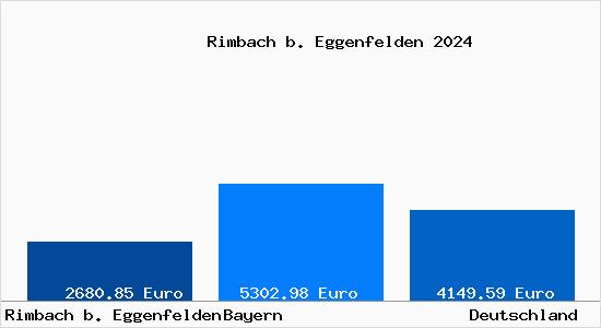 Aktuelle Immobilienpreise in Rimbach b. Eggenfelden