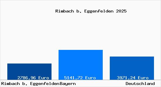 Aktuelle Immobilienpreise in Rimbach b. Eggenfelden