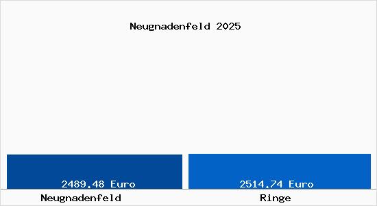 Vergleich Immobilienpreise Ringe mit Ringe Neugnadenfeld