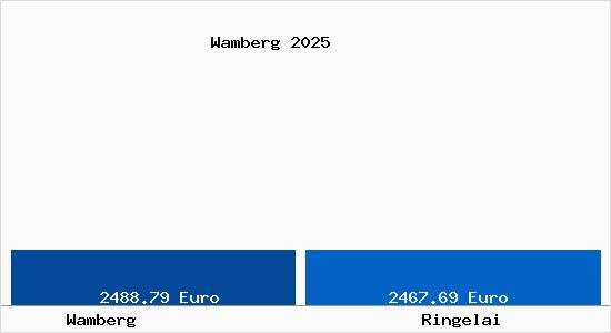 Vergleich Immobilienpreise Ringelai mit Ringelai Wamberg
