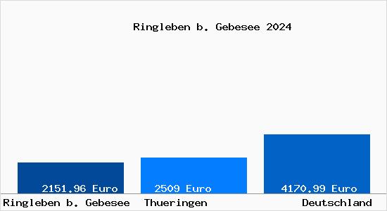 Aktuelle Immobilienpreise in Ringleben b. Gebesee