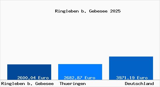 Aktuelle Immobilienpreise in Ringleben b. Gebesee