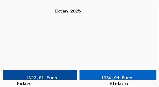 Vergleich Immobilienpreise Rinteln mit Rinteln Exten