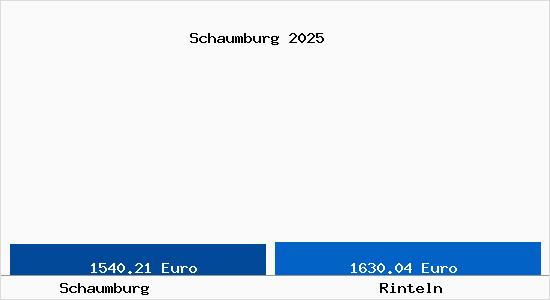 Vergleich Immobilienpreise Rinteln mit Rinteln Schaumburg